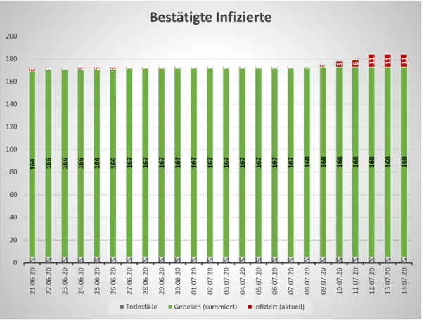 Neuinfektionen in Waldeck-Frankenberg steigen: Landkreis mahnt zu umsichtigem Verhalten