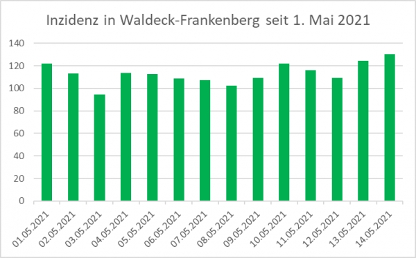 Eine Entspannung bei den Infektionszahlen in Waldeck-Frankenberg ist im Gegensatz zum Bundestrend nicht zu sehen. Datenquelle: RKI
